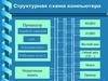 Структурная схема компьютера