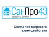 СанПро43.  Схема партнерского взаимодействия