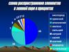 Схема распространение элементов в земной коре в процентах