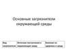 Основные загрязнители окружающей среды