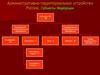 Административно-территориальное устройство России. Субъекты Федерации