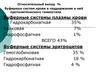 Относительный вклад % буферных систем крови в поддержание в ней протолитического гомеостаза