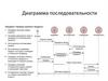 Диаграмма последовательности: продажа заказного продукта