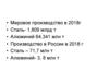Мировое производство в 2018г