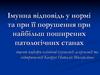 Імунна відповідь у нормі та при її порушення при найбільш поширених патологічних станах
